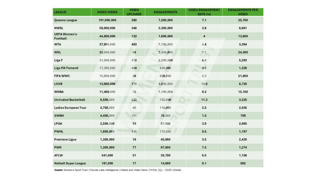 Women's Sports Leagues TiktTok engagement Q1 2025
